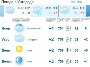 Прогноз погоды в Ужгороде и Закарпатье на 27 марта 2019