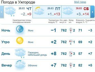 Прогноз погоды в Ужгороде и Закарпатье на 28 марта 2019