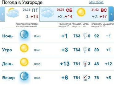 Прогноз погоды в Ужгороде и Закарпатье на 29 марта 2019