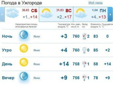 Прогноз погоды в Ужгороде и Закарпатье на 30 марта 2019