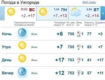 Прогноз погоды в Ужгороде и Закарпатье на 31 марта 2019