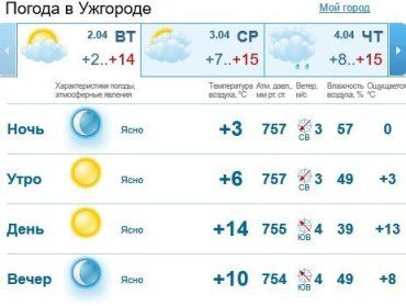 Прогноз погоды в Ужгороде и Закарпатье на 2 апреля 2019