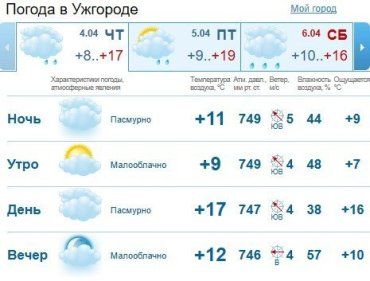 Прогноз погоды в Ужгороде и Закарпатье на 4 апреля 2019