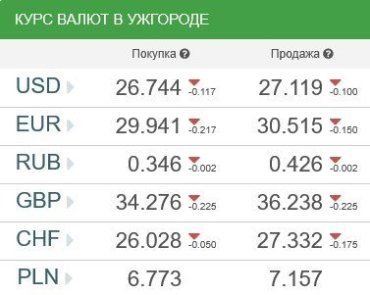 Курс валют в Ужгороде 5 апреля