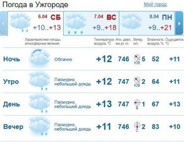 Прогноз погоды в Ужгороде и Закарпатье на 6 апреля 2019