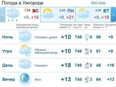 Прогноз погоды в Ужгороде и Закарпатье на 7 апреля 2019