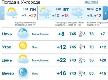 Прогноз погоды в Ужгороде и Закарпатье на 8 апреля 2019