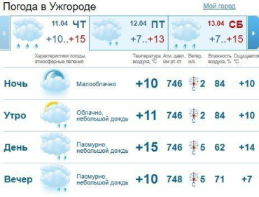 Прогноз погоды в Ужгороде и Закарпатье на 11 апреля 2019