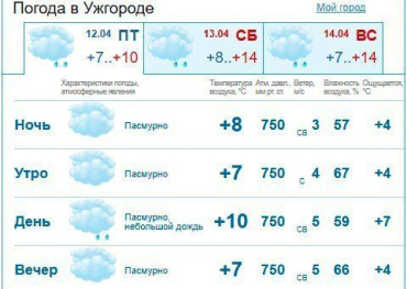 Прогноз погоды в Ужгороде на 5 апреля 2019