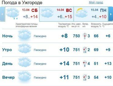 Прогноз погоды в Ужгороде и Закарпатье на 13 апреля 2019