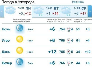 Прогноз погоды в Ужгороде на 15 апреля 2019