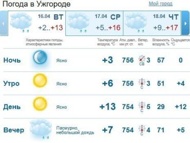 Прогноз погоды в Ужгороде и Закарпатье на 16 апреля 2019