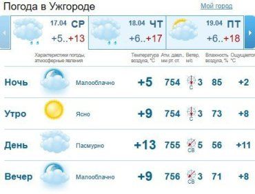 Прогноз погоды в Ужгороде на 17 апреля 2019