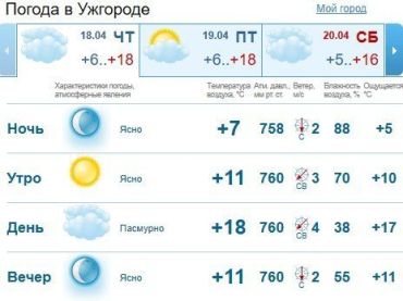 Прогноз погоды в Ужгороде на 18 апреля 2019