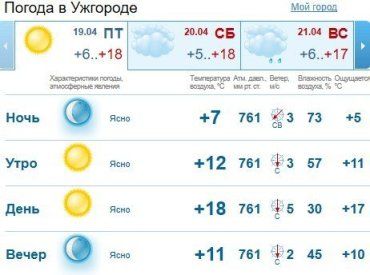 Прогноз погоды в Ужгороде на 19 апреля 2019