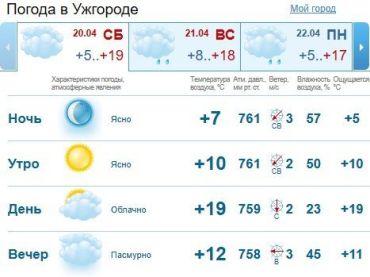 Прогноз погоды в Ужгороде на 20 апреля 2019