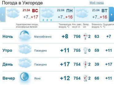 Прогноз погоды в Ужгороде на 21 апреля 2019