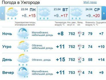Прогноз погоды в Ужгороде на 22 апреля 2019