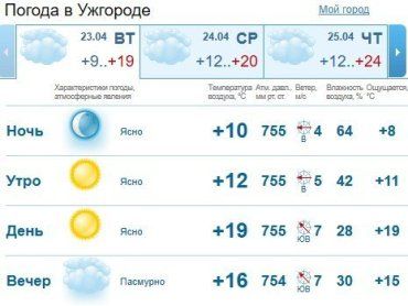Прогноз погоды в Ужгороде на 23 апреля 2019