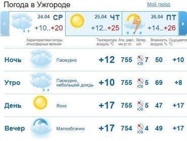 Прогноз погоды в Ужгороде на 24 апреля 2019