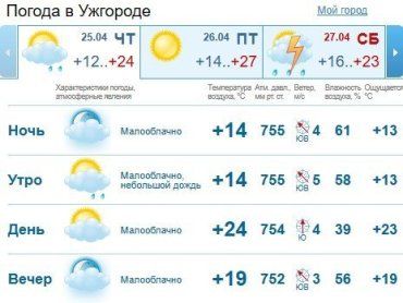 Прогноз погоды в Ужгороде на 25 апреля 2019