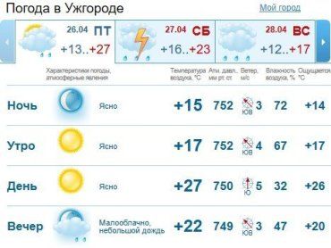 Прогноз погоды в Ужгороде на 26 апреля 2019
