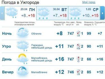 Прогноз погоды в Ужгороде на 29 апреля 2019