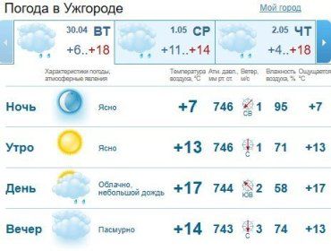 Прогноз погоды в Ужгороде на 30 апреля 2019
