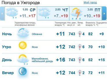 Прогноз погоды в Ужгороде на 1 мая 2019