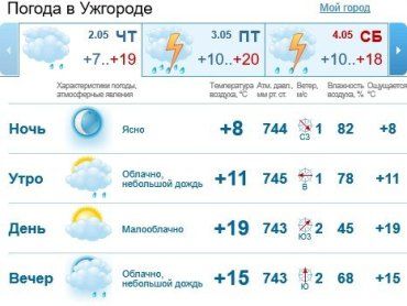 Прогноз погоды в Ужгороде на 2 мая 2019