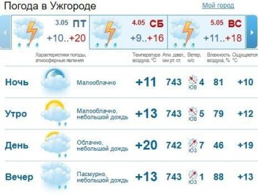 Прогноз погоды в Ужгороде на 3 мая 2019