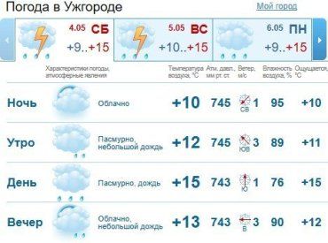 Прогноз погоды в Ужгороде на 4 мая 2019