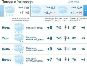 Прогноз погоды в Ужгороде на 6 мая 2019