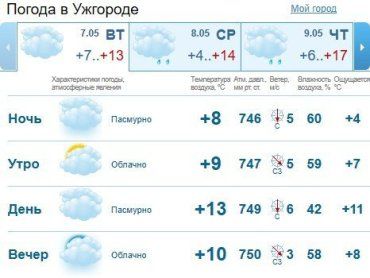 Прогноз погоды в Ужгороде на 7 мая 2019