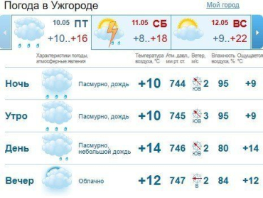 Прогноз погоды в Ужгороде на 10 мая 2019