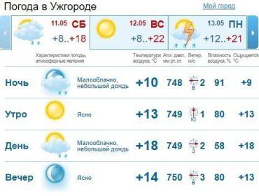 Прогноз погоды в Ужгороде на 11 мая 2019