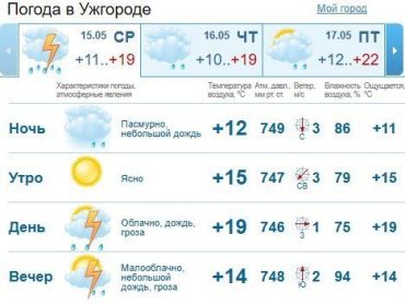 Прогноз погоды в Ужгороде на 15 мая 2019