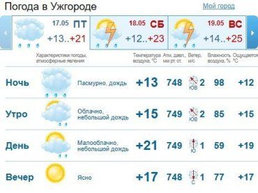 Прогноз погоды в Ужгороде на 17 мая 2019