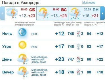 Прогноз погоды в Ужгороде на 18 мая 2019
