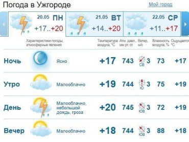 Прогноз погоды в Ужгороде на 20 мая 2019