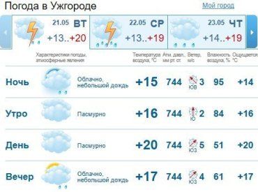 Прогноз погоды в Ужгороде на 21 мая 2019