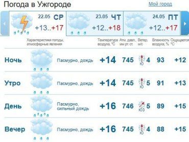 Прогноз погоды в Ужгороде на 22 мая 2019