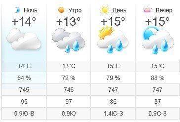 Прогноз погоды в Ужгороде на 23 мая 2019