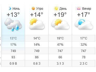 Прогноз погоды в Ужгороде на 24 мая 2019