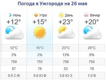 Прогноз погоды в Ужгороде на 26 мая 2019
