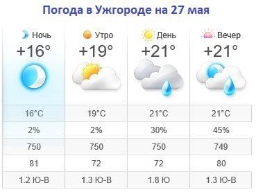Прогноз погоды в Ужгороде на 27 мая 2019