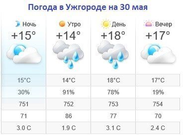 Прогноз погоды в Ужгороде на 30 мая 2019
