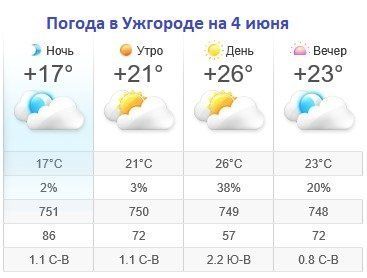 Прогноз погоды в Ужгороде на 4 июня 2019