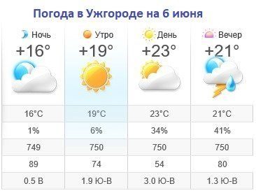 Прогноз погоды в Ужгороде на 6 июня 2019
