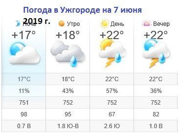 Прогноз погоды в Ужгороде на 7 июня 2019